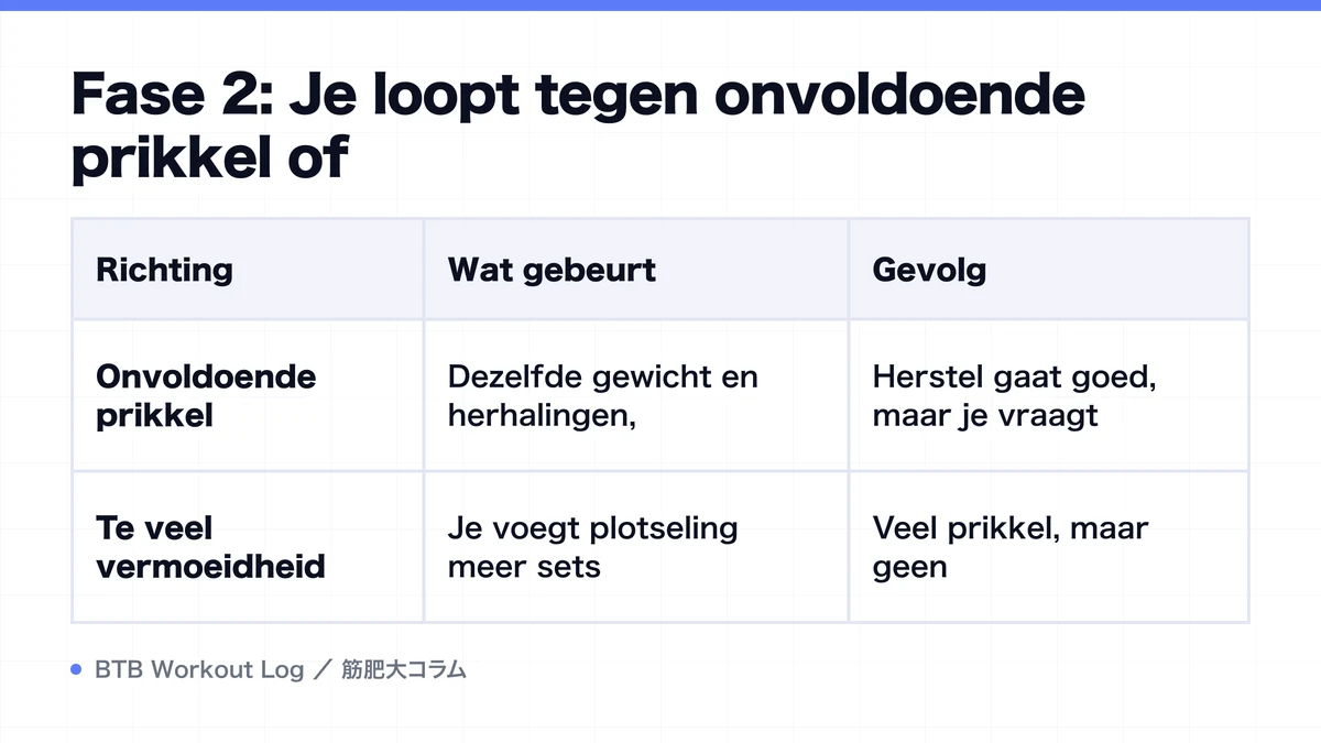 Diagram: Fase 2: Je loopt tegen onvoldoende prikkel of