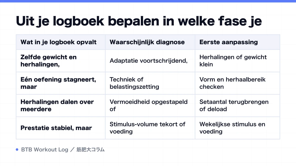 Diagram: Uit je logboek bepalen in welke fase je