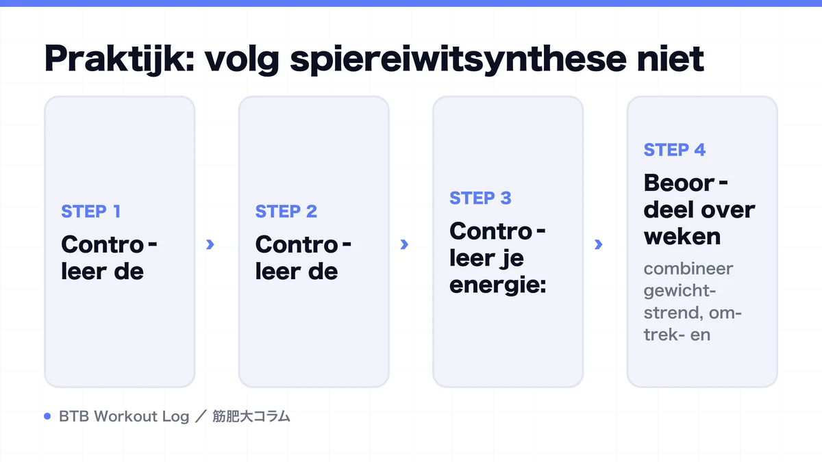 Diagram: Praktijk: volg spiereiwitsynthese niet
