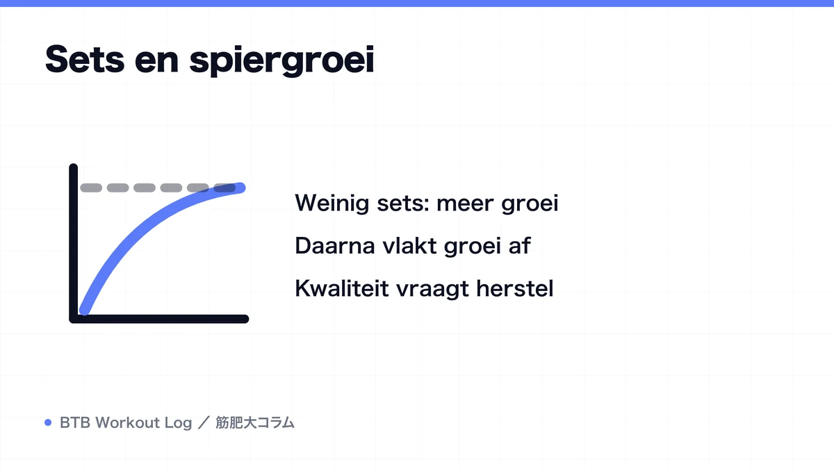 Diagram: Sets en spiergroei
