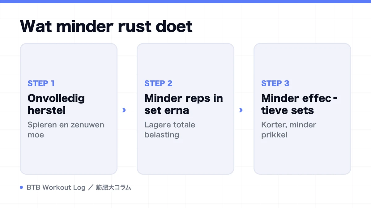 Diagram: Wat minder rust doet