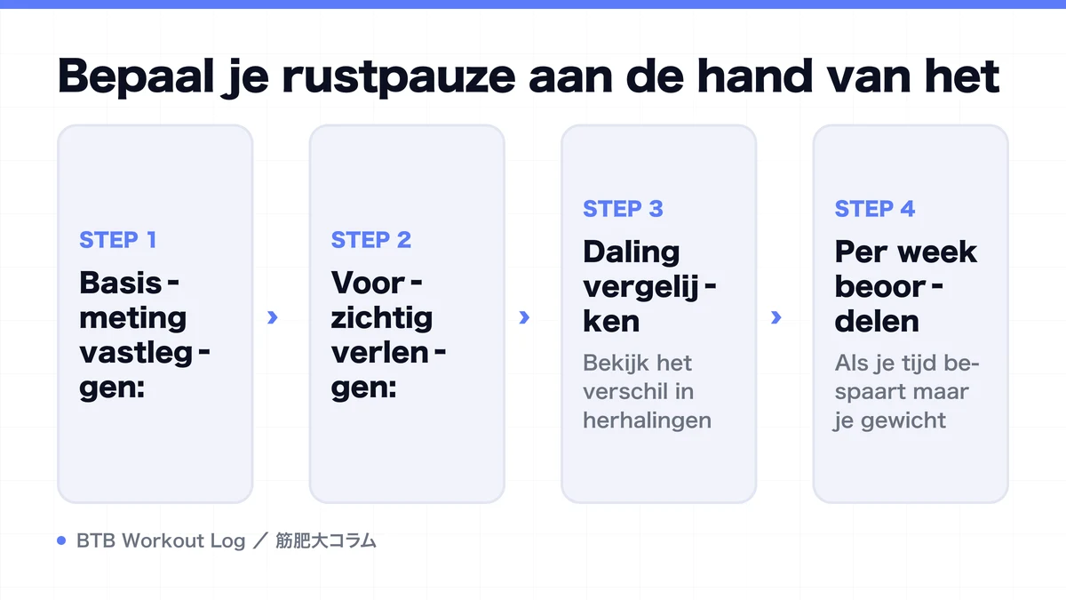 Diagram: Bepaal je rustpauze aan de hand van het