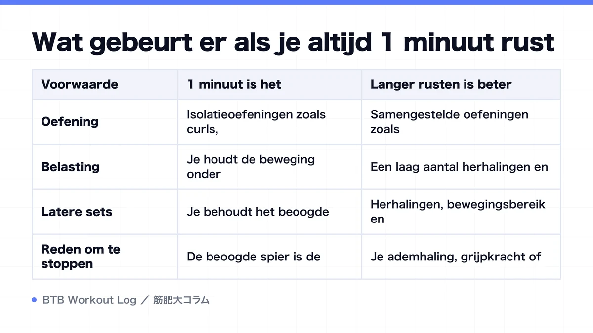 Diagram: Wat gebeurt er als je altijd 1 minuut rust