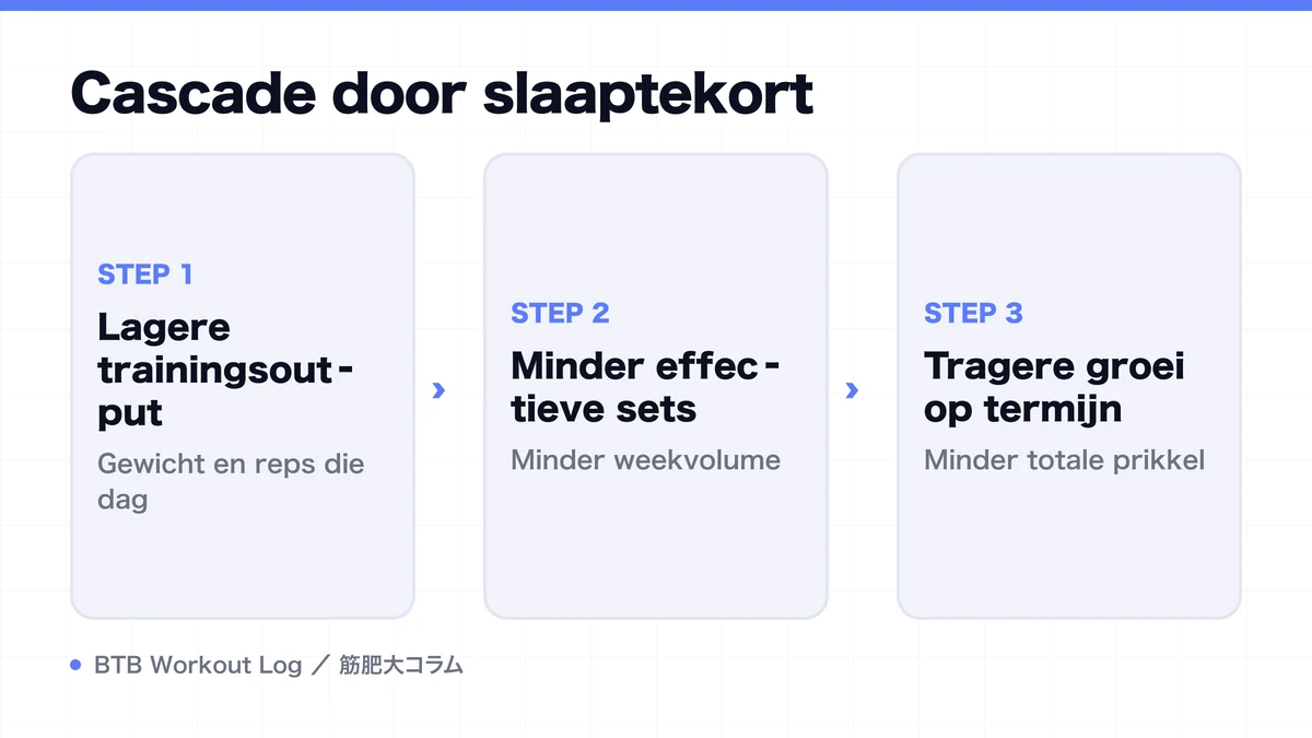 Diagram: Cascade door slaaptekort