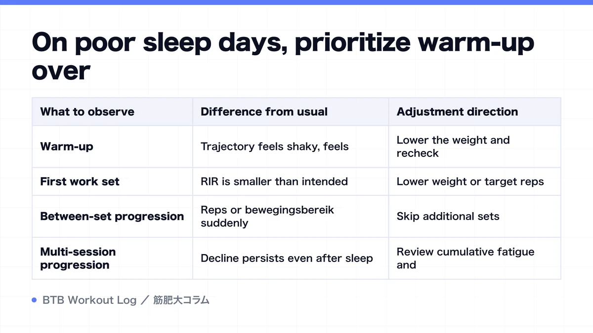 Diagram: On poor sleep days, prioritize warm-up over