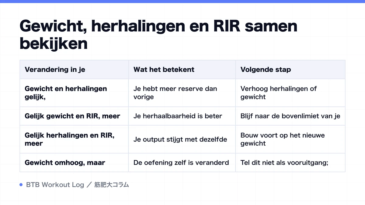 Diagram: Gewicht, herhalingen en RIR samen bekijken