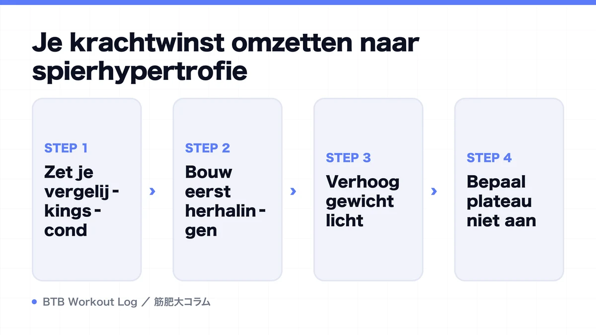 Diagram: Je krachtwinst omzetten naar spierhypertrofie