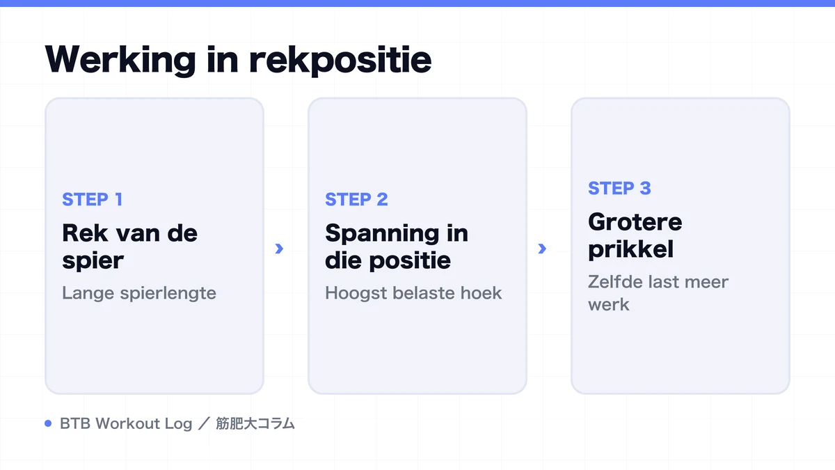 Diagram: Werking in rekpositie