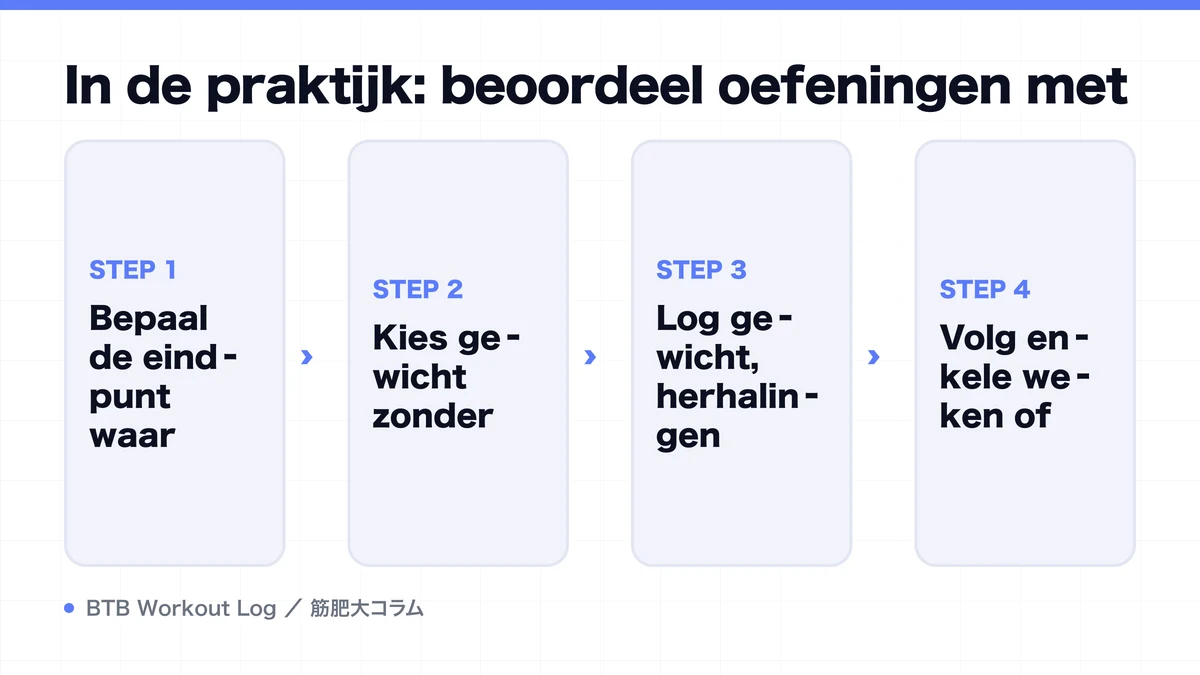 Diagram: In de praktijk: beoordeel oefeningen met