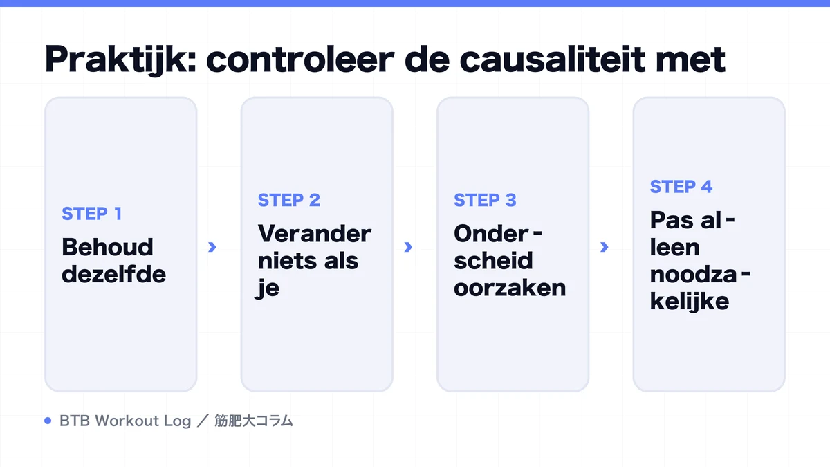 Diagram: Praktijk: controleer de causaliteit met