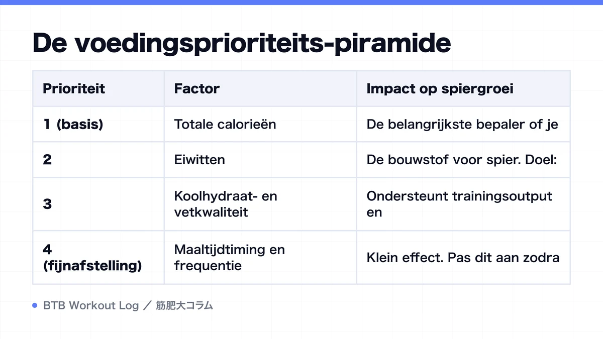 Diagram: De voedingsprioriteits-piramide