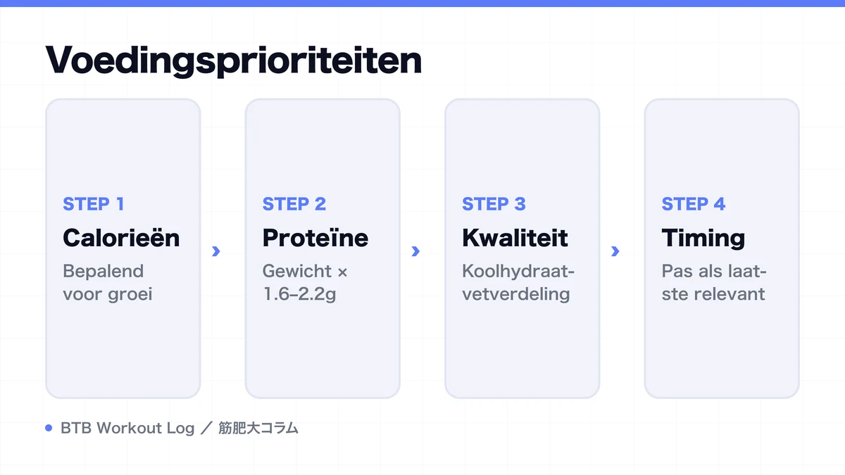 Diagram: Voedingsprioriteiten