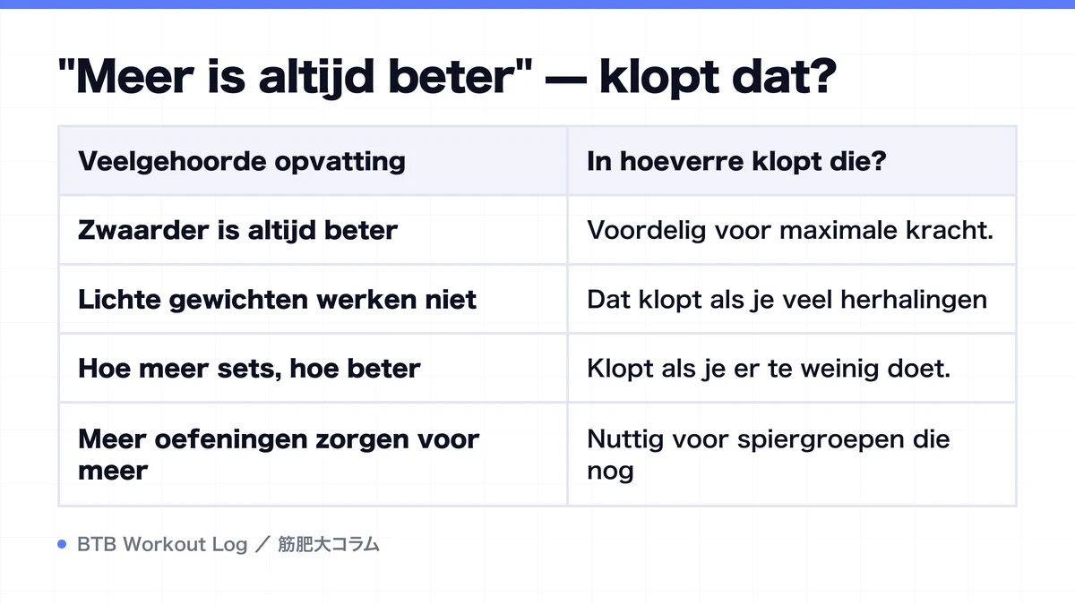 Diagram: "Meer is altijd beter" — klopt dat?