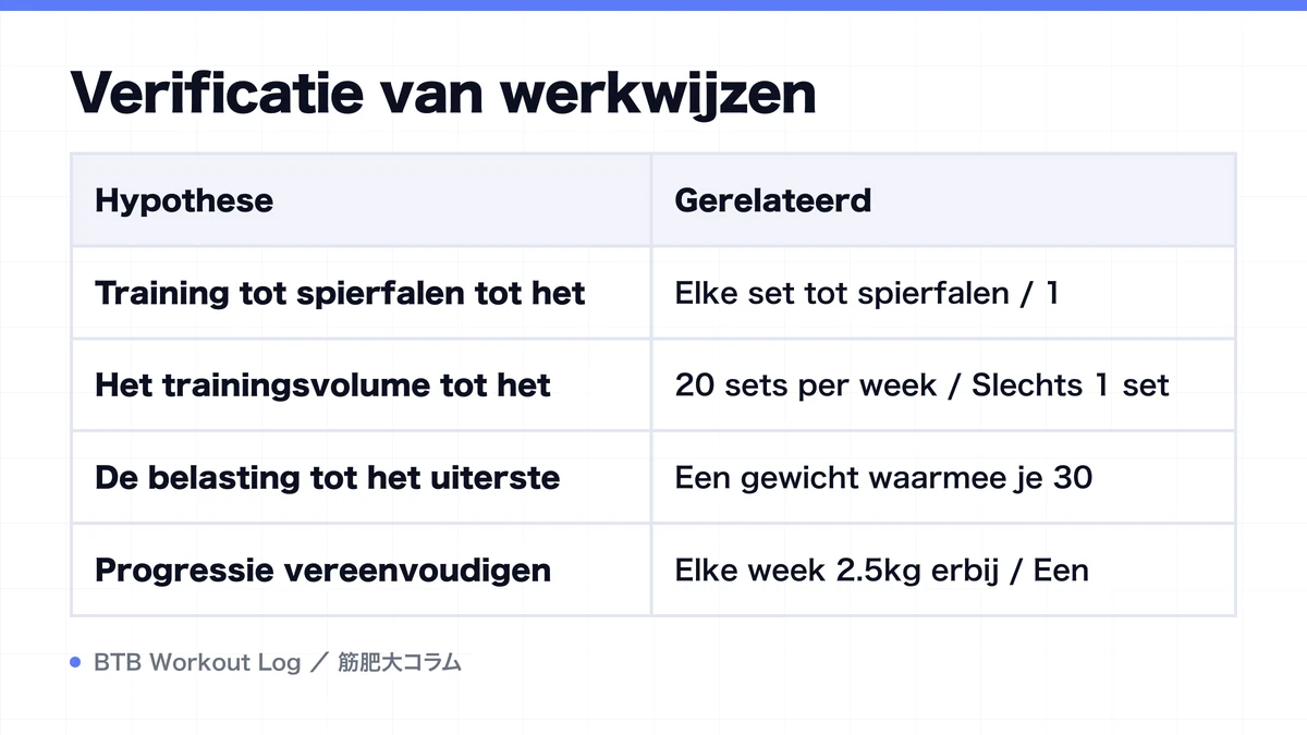 Diagram: Verificatie van werkwijzen