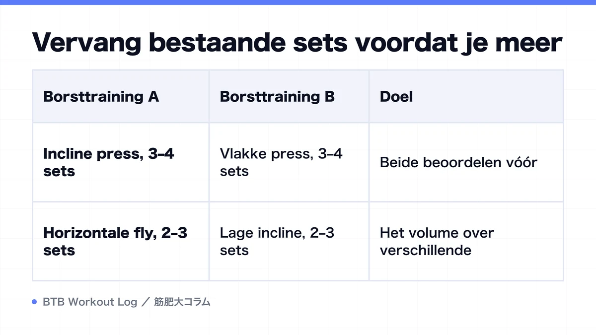 Diagram: Vervang bestaande sets voordat je meer