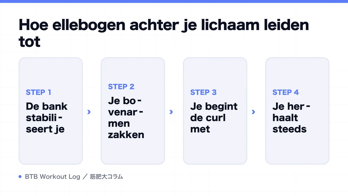 Diagram: Hoe ellebogen achter je lichaam leiden tot
