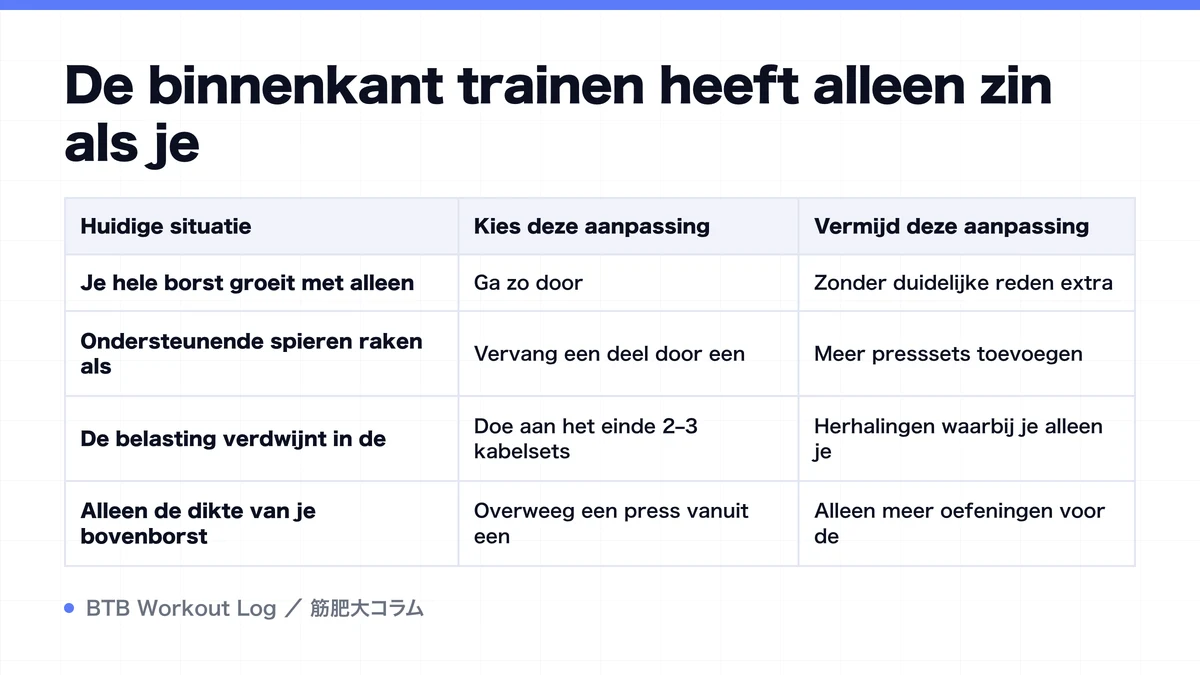 Diagram: De binnenkant trainen heeft alleen zin als je