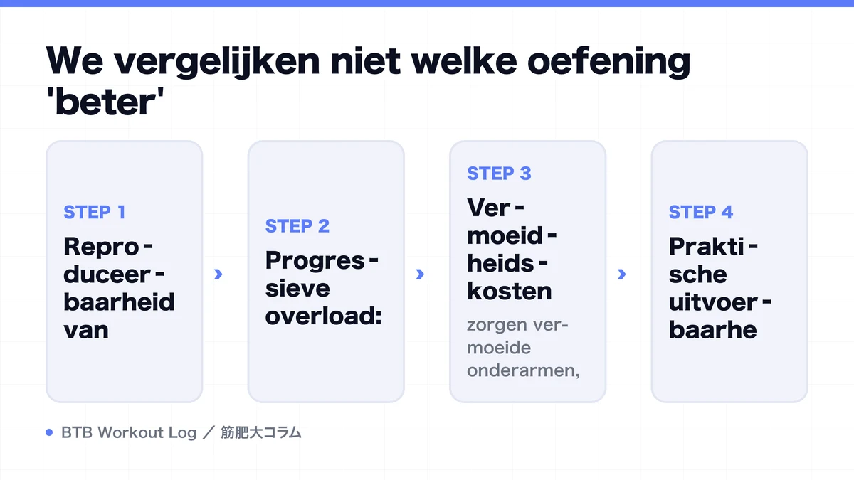 Diagram: We vergelijken niet welke oefening 'beter'