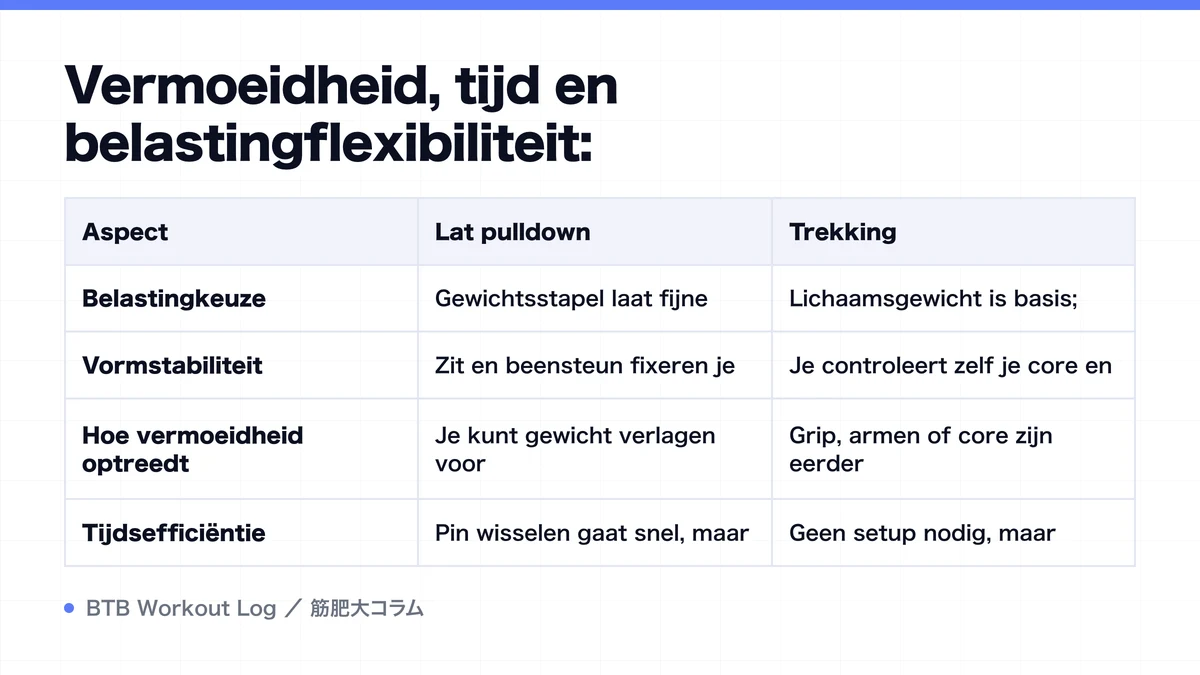 Diagram: Vermoeidheid, tijd en belastingflexibiliteit:
