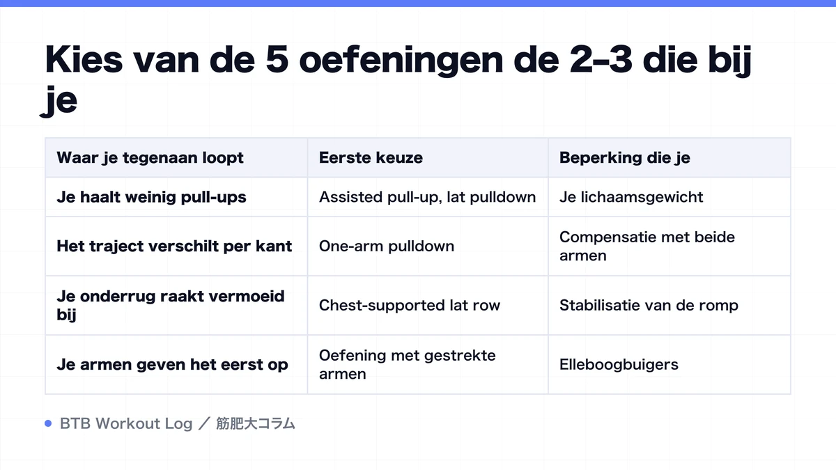 Diagram: Kies van de 5 oefeningen de 2–3 die bij je