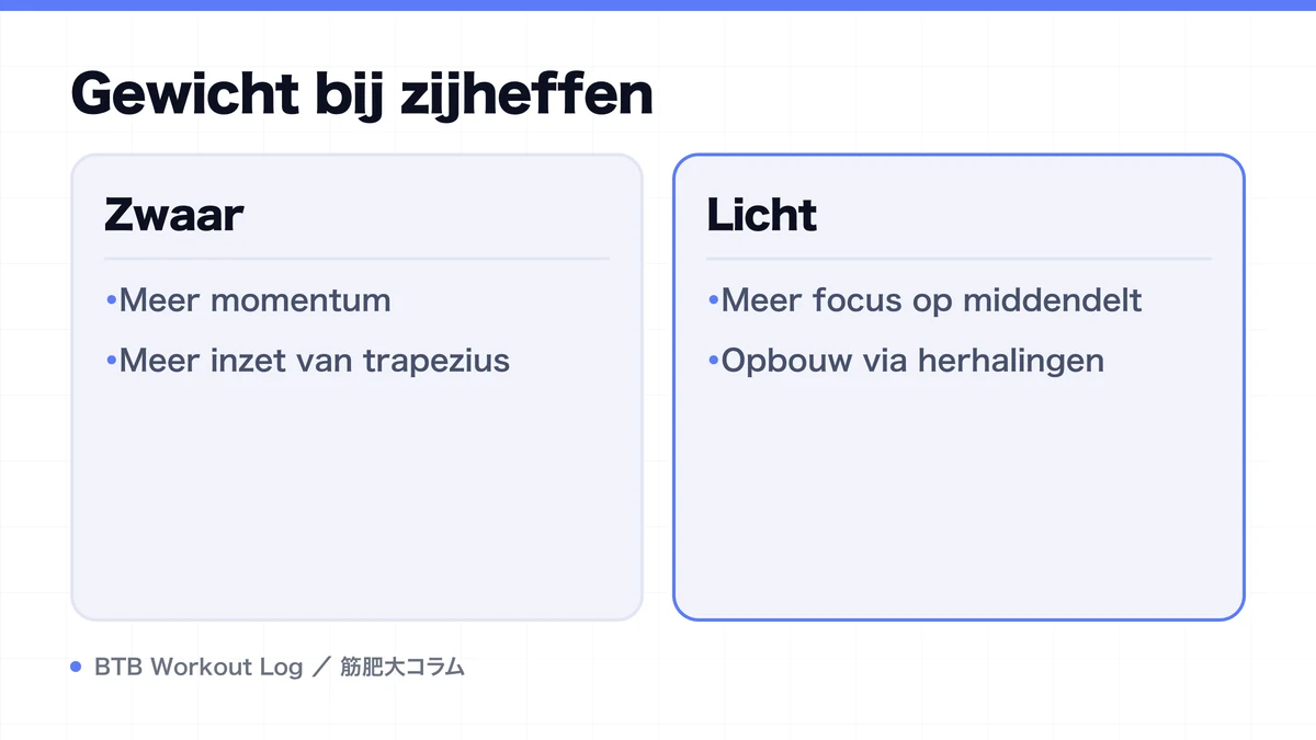 Diagram: Gewicht bij zijheffen