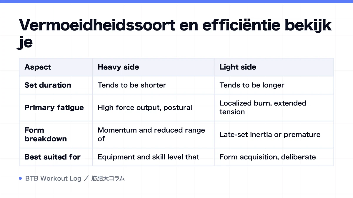 Diagram: Vermoeidheidssoort en efficiëntie bekijk je