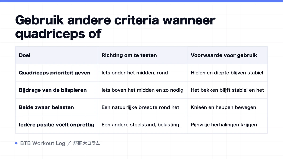 Diagram: Gebruik andere criteria wanneer quadriceps of