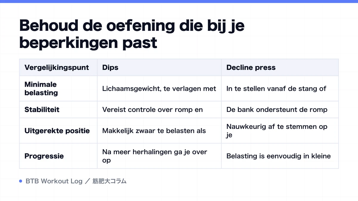 Diagram: Behoud de oefening die bij je beperkingen past