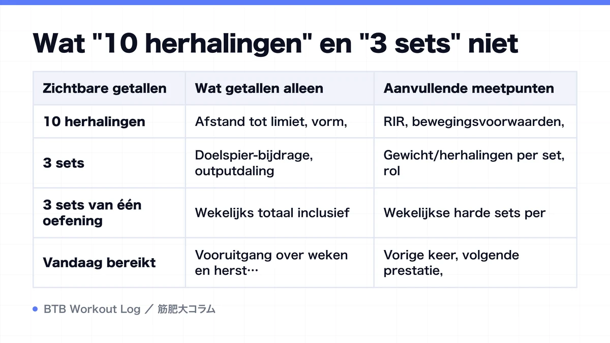 Diagram: Wat "10 herhalingen" en "3 sets" niet