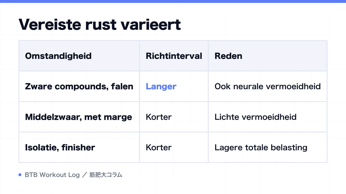 Diagram: Vereiste rust varieert