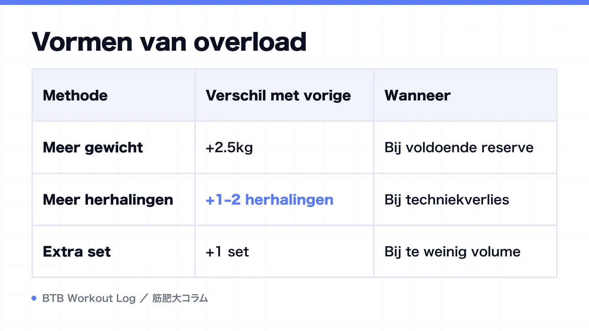 Diagram: Vormen van overload
