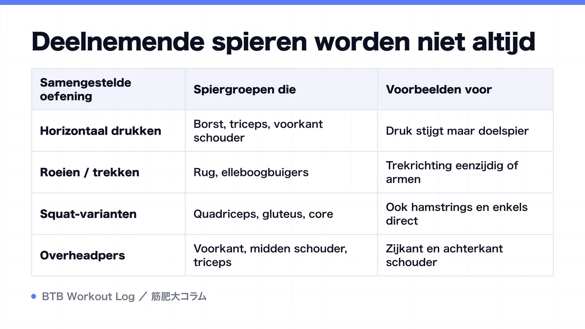 Diagram: Deelnemende spieren worden niet altijd