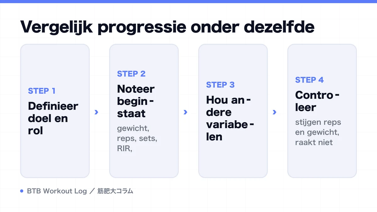 Diagram: Vergelijk progressie onder dezelfde