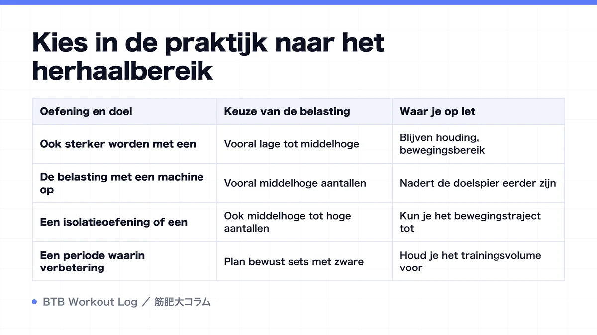 Diagram: Kies in de praktijk naar het herhaalbereik