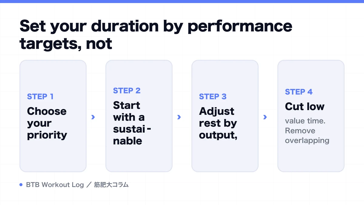 Diagram: Set your duration by performance targets, not