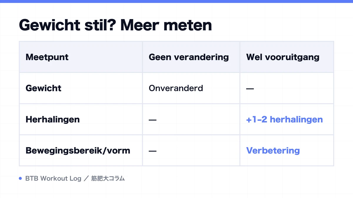 Diagram: Gewicht stil? Meer meten