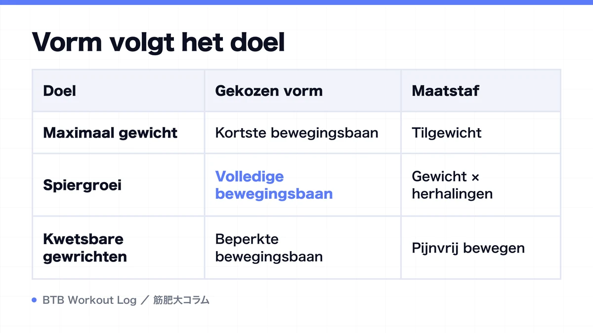 Diagram: Vorm volgt het doel