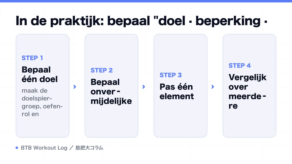 Diagram: In de praktijk: bepaal "doel · beperking ·