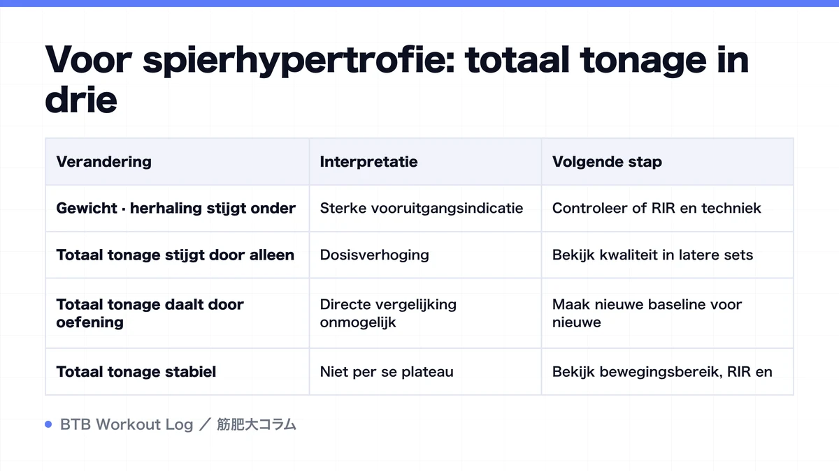 Diagram: Voor spierhypertrofie: totaal tonage in drie