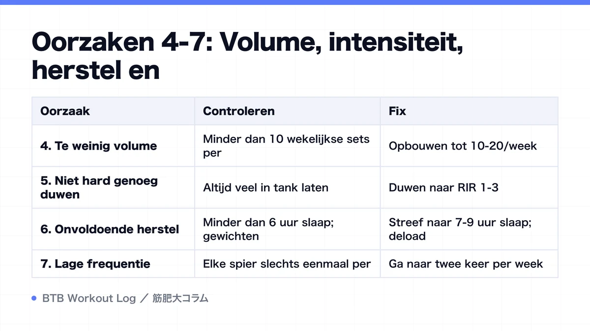 Diagram: Oorzaken 4-7: Volume, intensiteit, herstel en