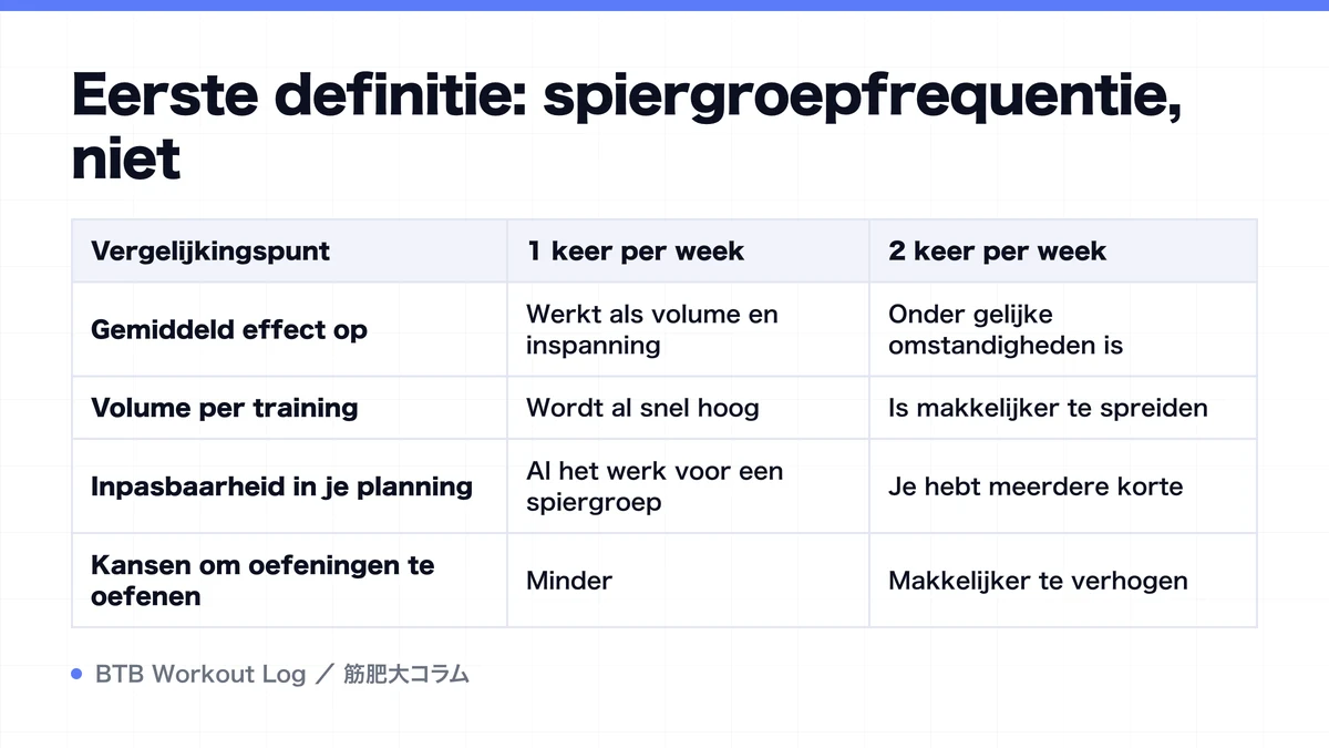 Diagram: Eerste definitie: spiergroepfrequentie, niet