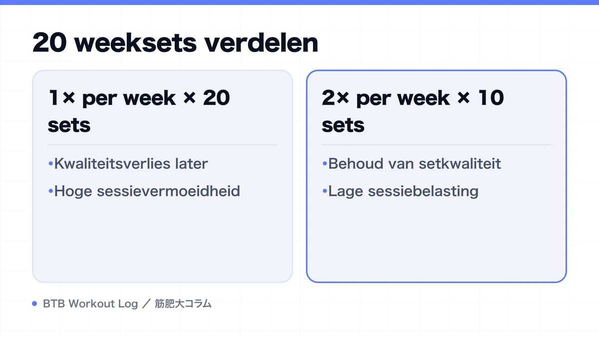 Diagram: 20 weeksets verdelen