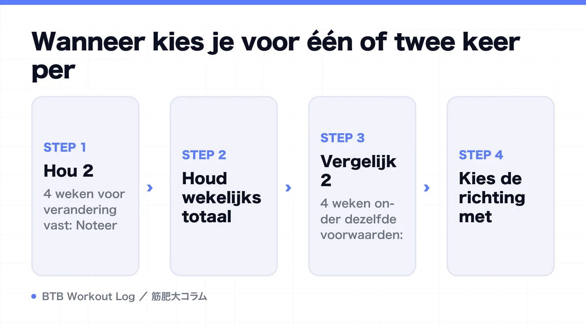 Diagram: Wanneer kies je voor één of twee keer per