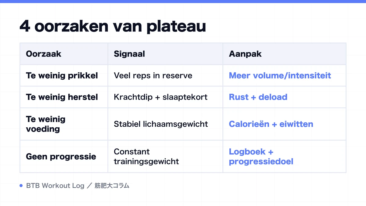 Diagram: 4 oorzaken van plateau