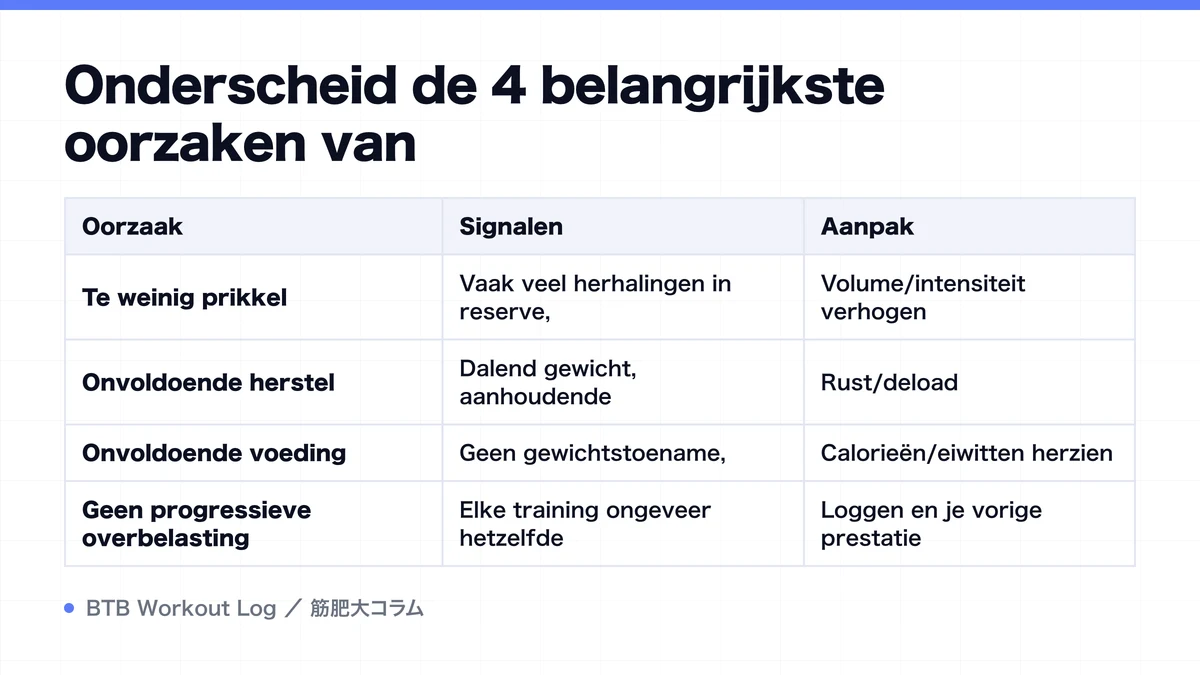 Diagram: Onderscheid de 4 belangrijkste oorzaken van