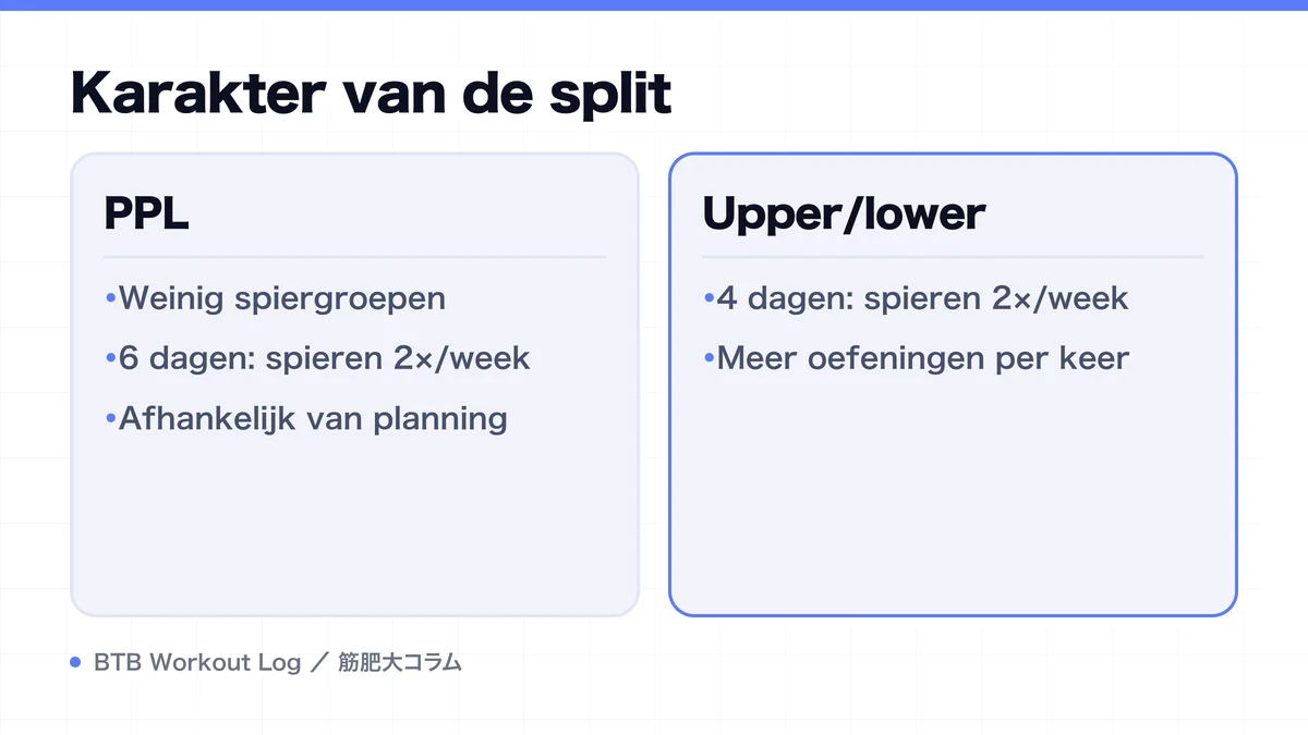 Diagram: Karakter van de split