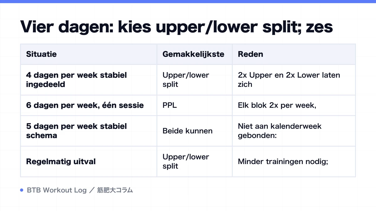 Diagram: Vier dagen: kies upper/lower split; zes