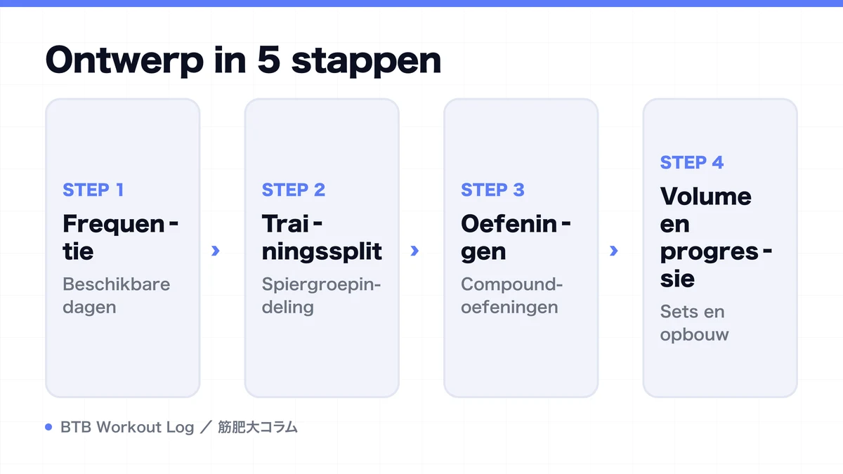 Diagram: Ontwerp in 5 stappen