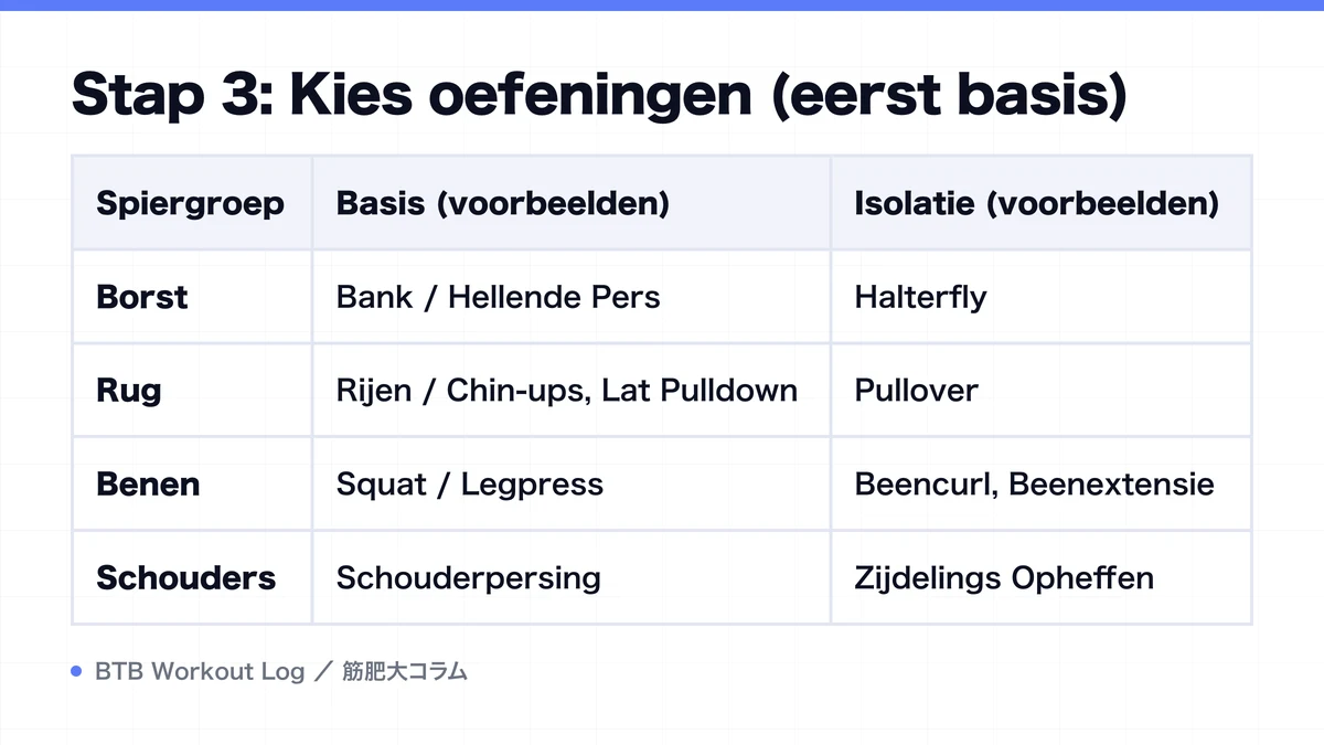 Diagram: Stap 3: Kies oefeningen (eerst basis)