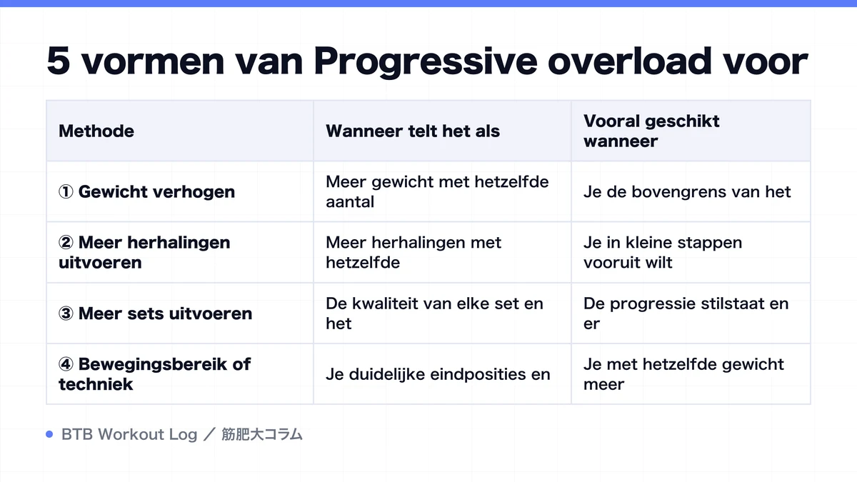 Diagram: 5 vormen van Progressive overload voor